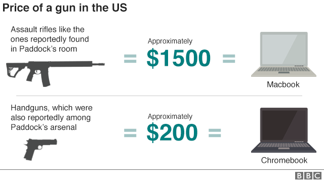 Graphic showing price of an assault rifle and handgun