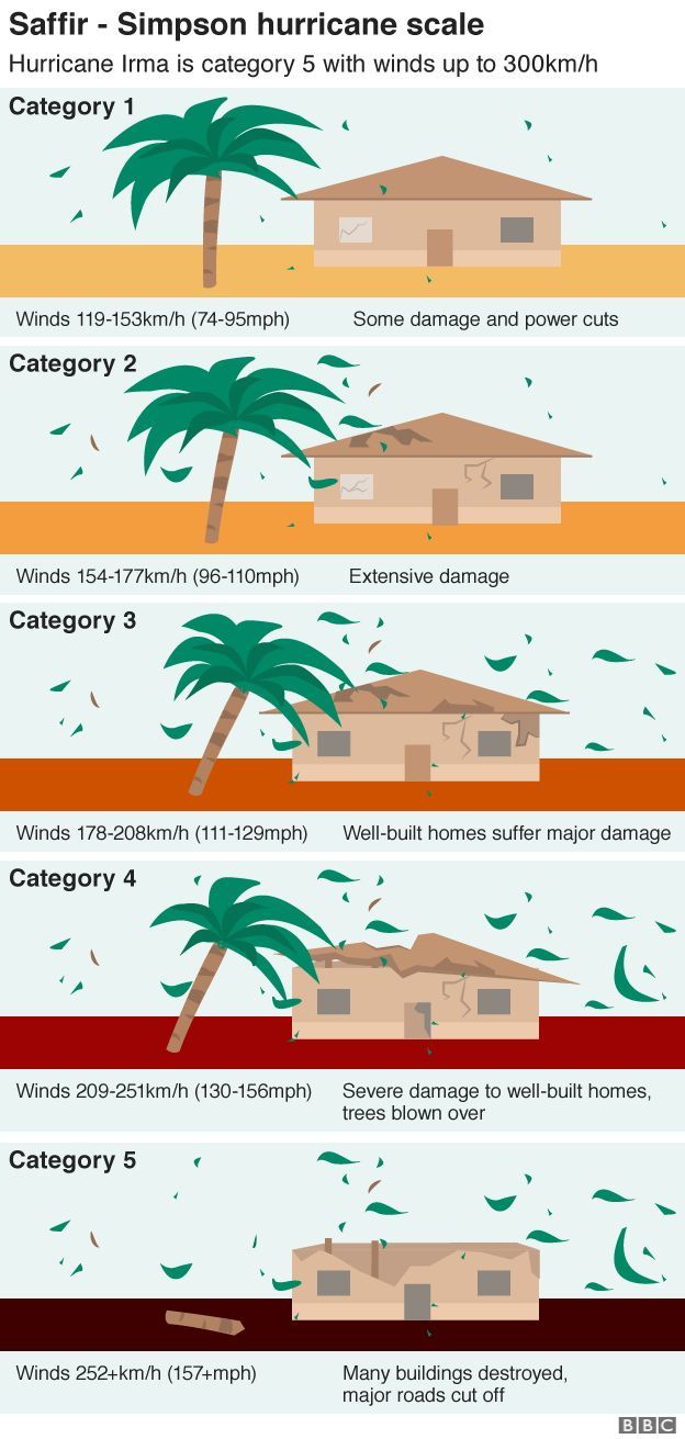 Graphic showing the five categories of hurricane from 1 - the least severe - to 5, which is the most severe