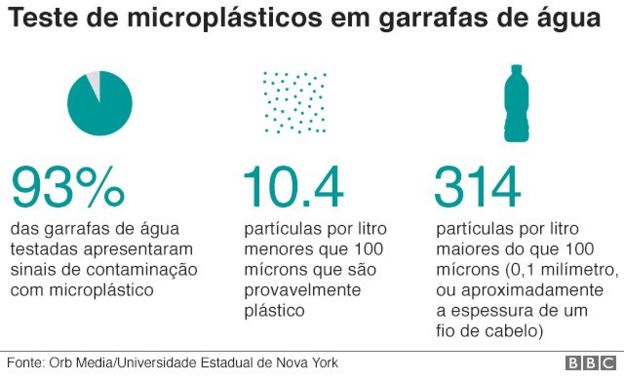 Gráfico sobre análise de partículas de plásticos