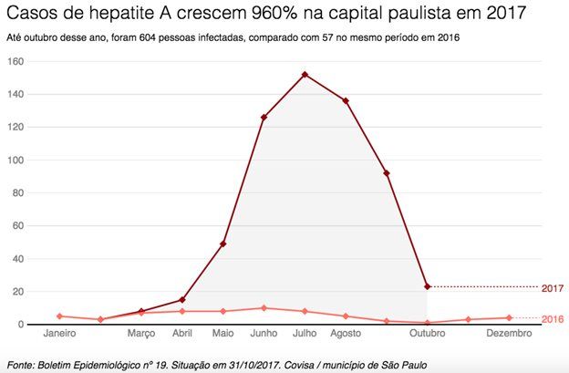 Gráfico de casos de hepatite em SP
