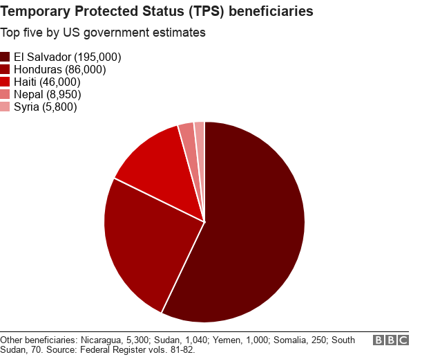 Chart shows TPS beneficiaries