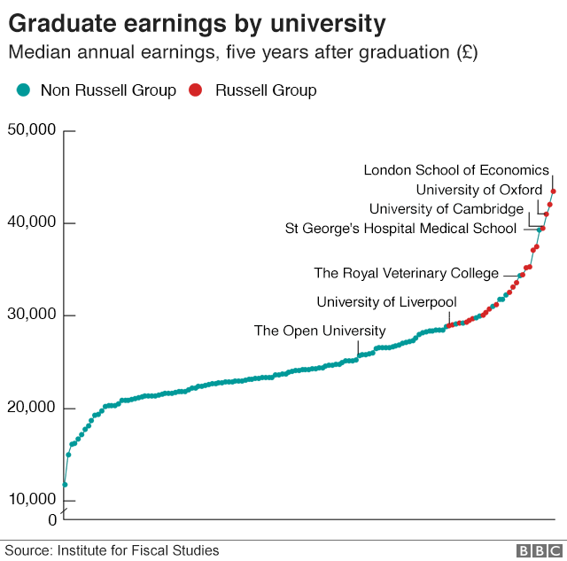 graduate earnings chart