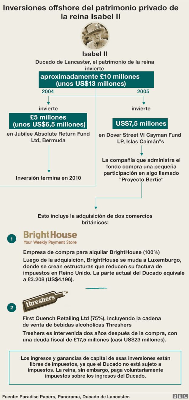 Inversiones offshore del patrimonio privado de la reina Isabel II.