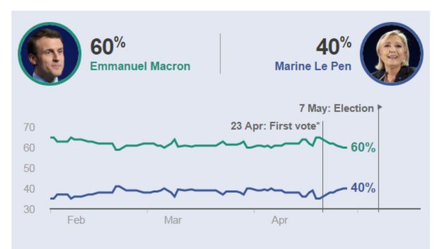 Emmanuel Macron dẫn đầu cuộc thăm dò khoảng 20 điểm phần trăm so với bà Le Pen