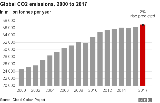 Chart showing rising in global CO2 emissions in 2017