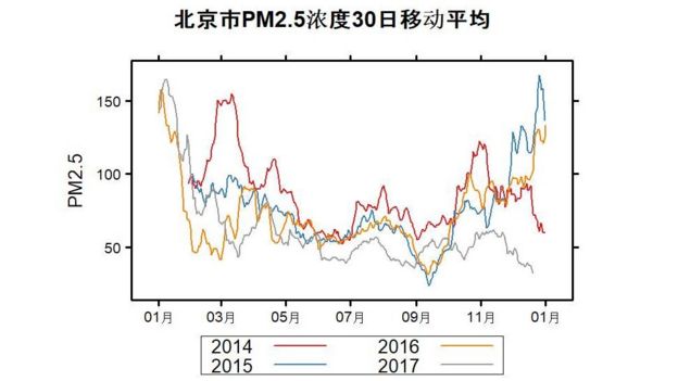 北京市最近四年PM2.5浓度30日移动平均图