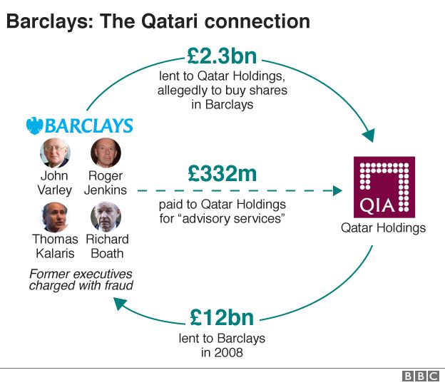 Graphic: Barclays & Qatar Holdings