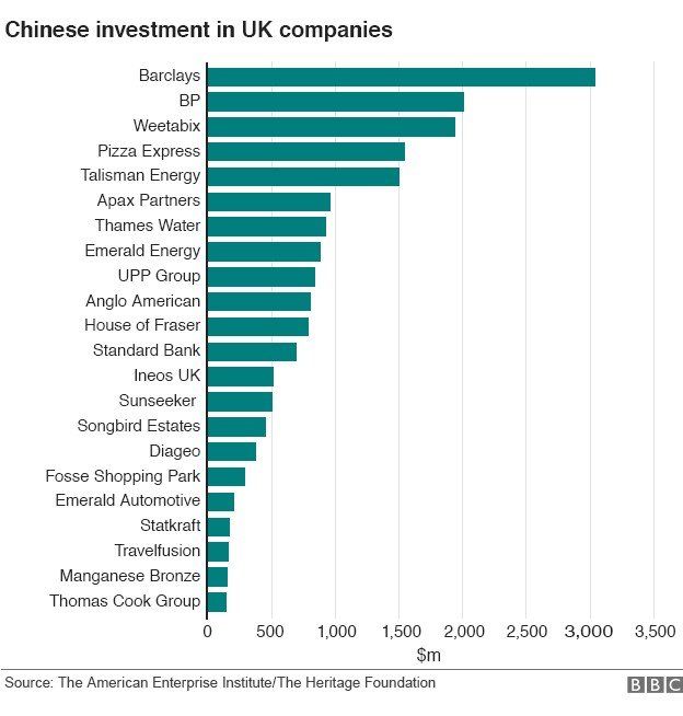 Chinese investments in UK companies