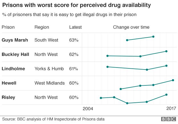 Graph showing prisons with worst score for perceived drug availability