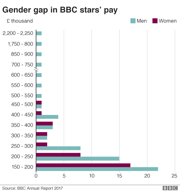 Graphic showing gender pay gap in the pay of BBC stars