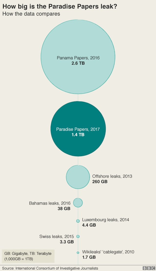 Graphic: How big is the Paradise Papers leak compared to other recent data leaks? The Panama Papers in 2016 was 2.6 terabytes (TB) of data. The Paradise Papers is 1.4 terabytes. Offshore leaks in 2013 amounted to 260 GB. Bahamas leaks, 2016 was 38 gigabytes (GB). Luxembourg leaks in 2014: 4.4 GB Swiss leaks, 2015: 33 GB. Wikileaks, 2010: 1.7 GB.