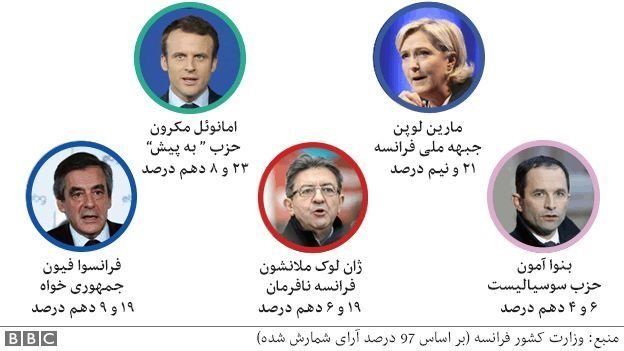 نتایج دور اول انتخابات ریاست جمهوری فرانسه