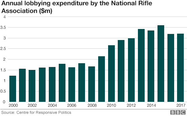 Chart showing rise in lobbying expenditure by NRA - from just over $1m in 2000 to more than $3m in 2017