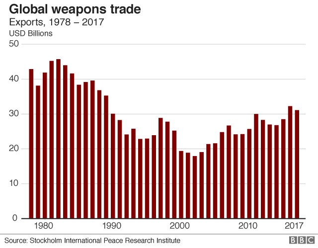 Global weapons trade