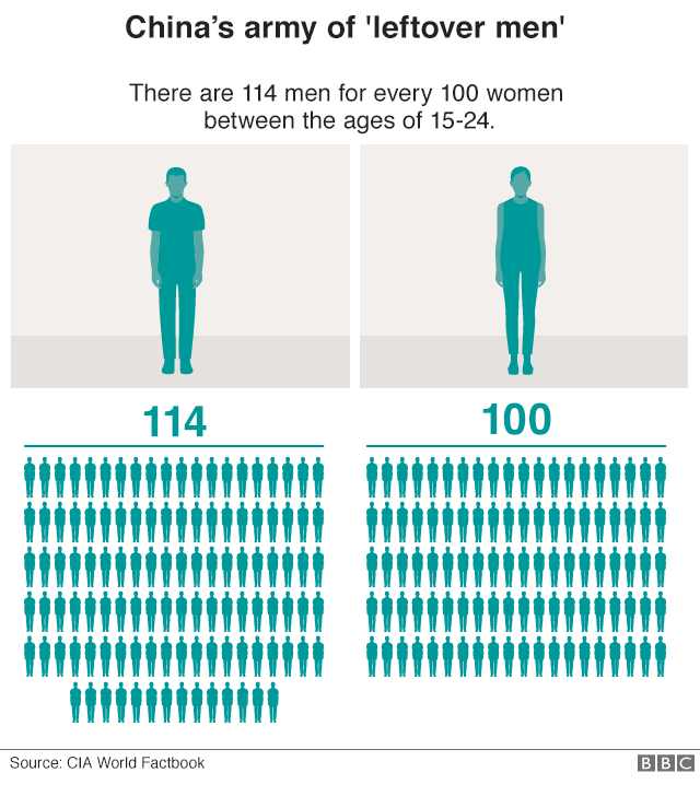 Graphic showing there are 114 men for every 100 women between the ages of 15-24