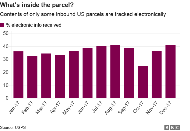 A chart of the percentage of packages entering the US that have electronic info.