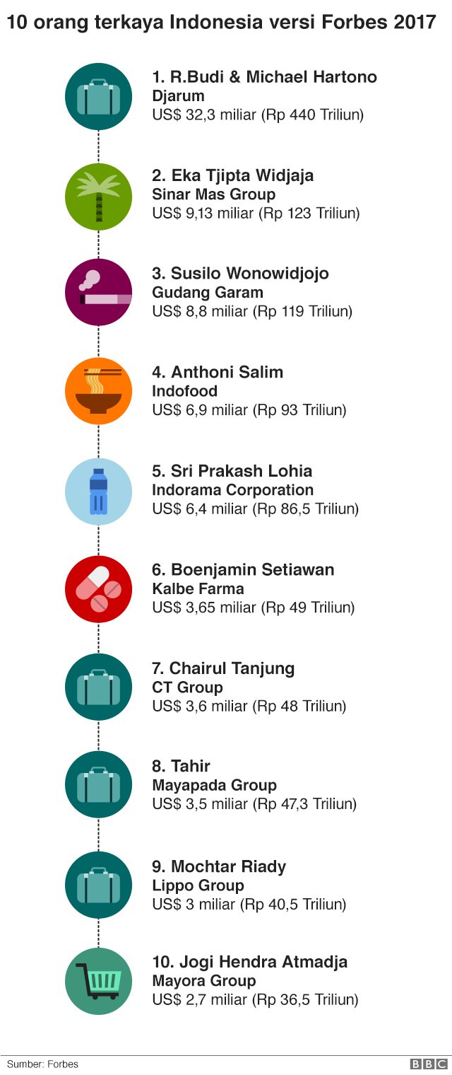 Harta 10 Orang Terkaya Di Indonesia Melonjak Tajam Ini Penyebabnya