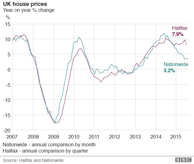 house price chart