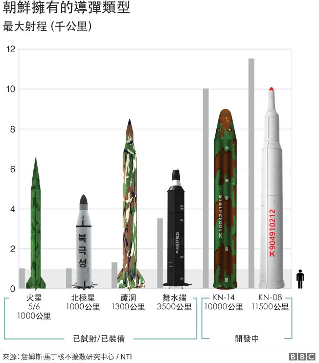 朝鲜拥有的导弹类型