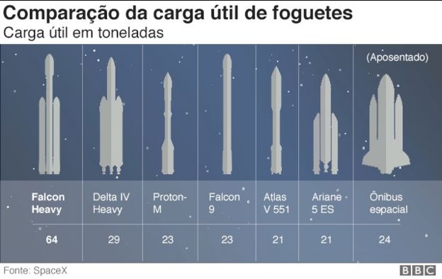 Comparação da carga útil de foguetes