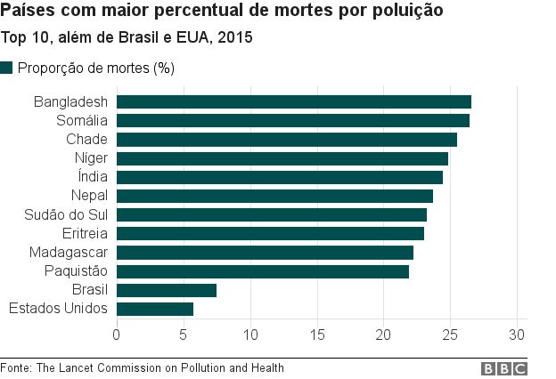 Gráfico mostra dez países com maior proporção de mortes por poluição