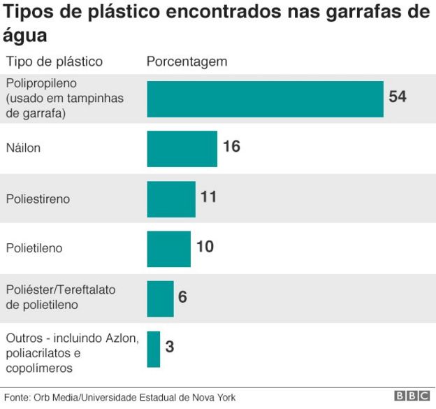 Gráfico sobre análise de partículas de plásticos em garrafas de água