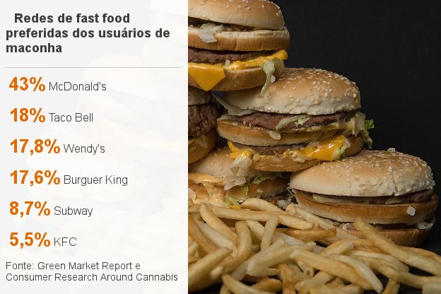 Redes de fast food favoritas dos usuários de maconha