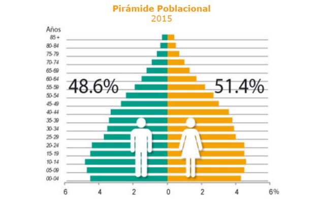 Pirámide poblacional de México