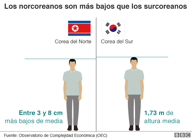 Gráfico sobre la altura de coreanos del sur y del norte.