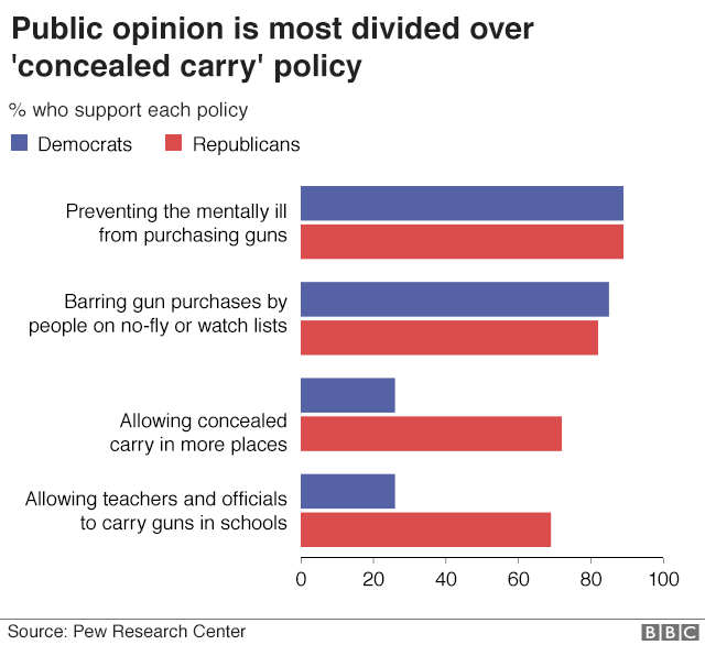 72% of Republicans, or adults who lean Republican, believe that 'concealed carry' should be allowed in more places while only 26% of Democrats do.