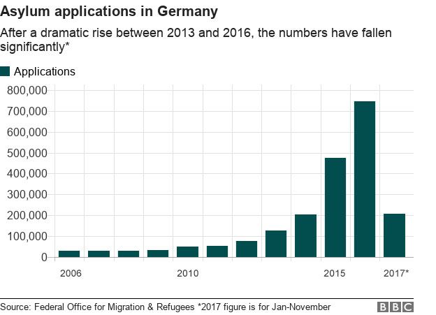 Graph showing Germany asylum applications 2006 to 2017