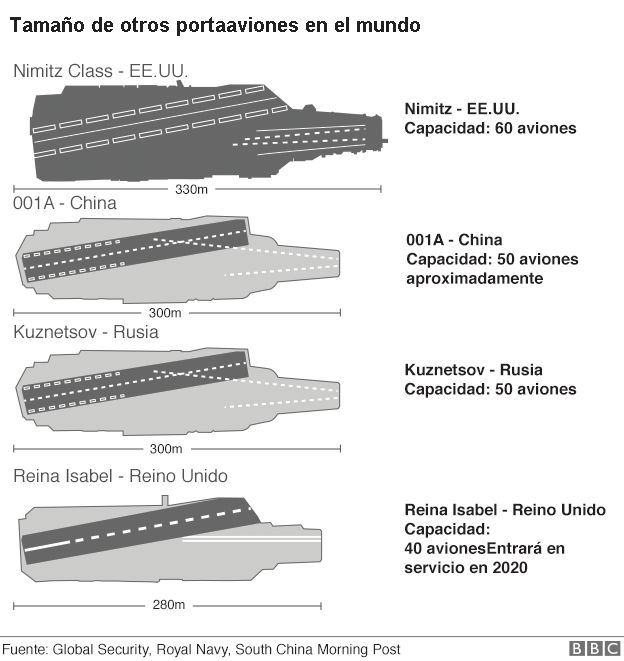 Comparación del tamaño y capacidad del portaaviones chino con otros en el mundo.