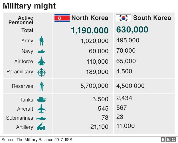 Graphic: Comparison of North Korean and South Korean military forces