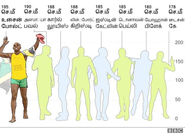 9 முறை உலக சாம்பியனின் சாதனை பயணம் வரைபடங்களில்