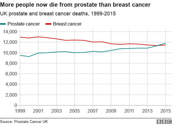 BBC graph on prostate and breast cancer deaths