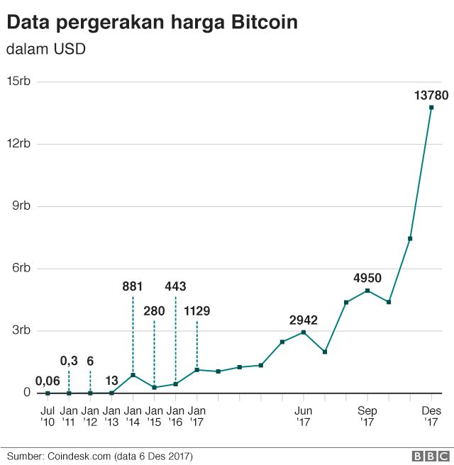 
 Pergerakan harga Bitcoins di pasaran digital 