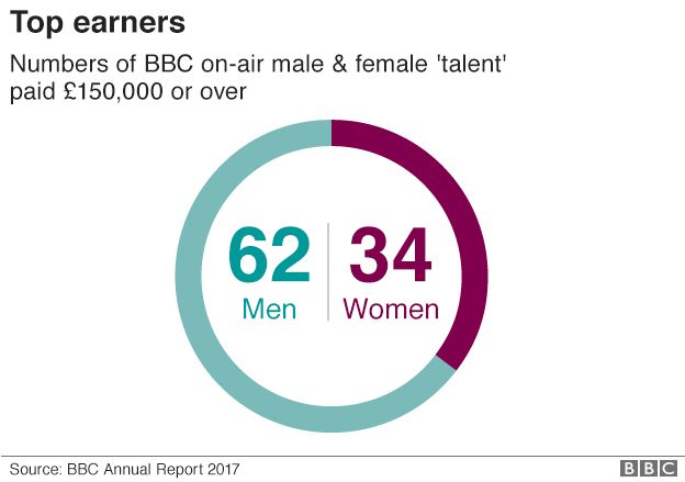 Graphic of BBC pay by gender