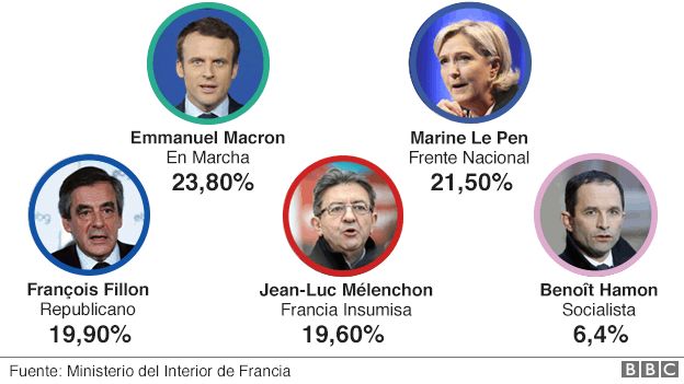 Resultados electorales en Francia