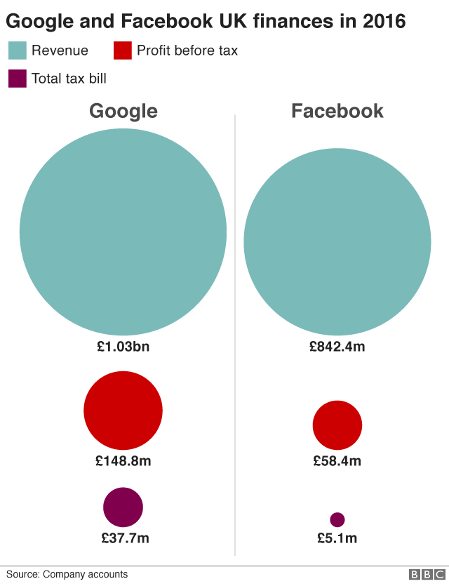Graphic on Google/Facebook finances