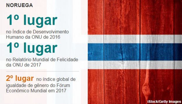 Gráfico mostrando liderança do país em rankings globais