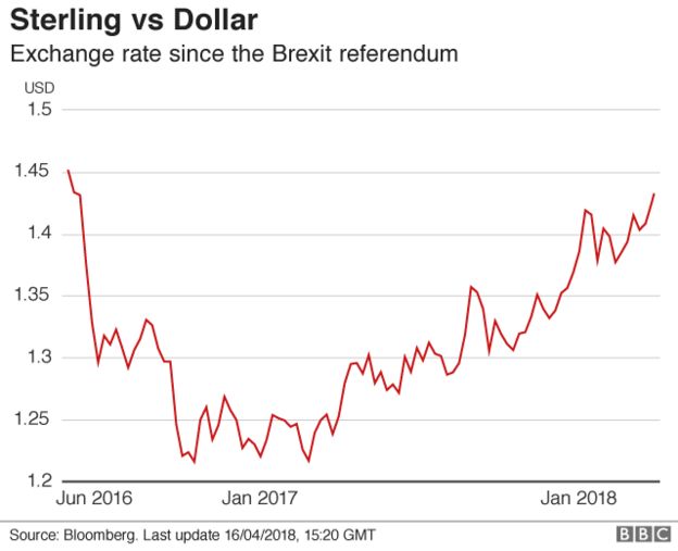 Graphic: Sterling vs dollar