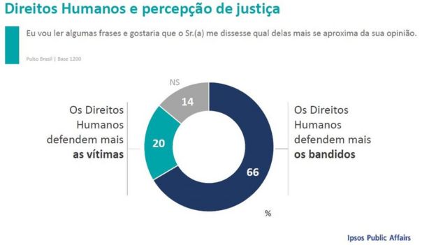 Levantamento do instituto Ipsos sobre direitos humanos