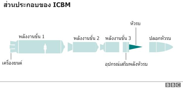 กราฟฟิกส่วนประกอบของ ICBM
