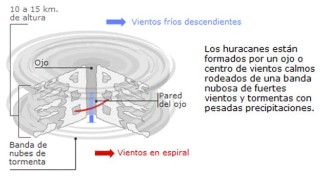 Infografía que muestra la actividad en un ojo de huracán