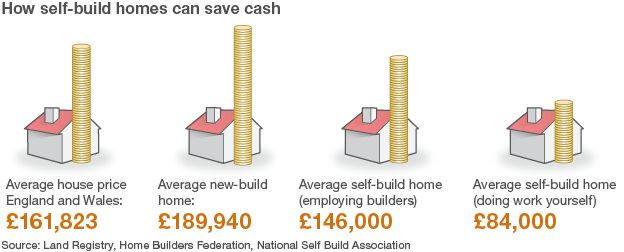What To Do When Building A House self-build: should people build their own homes? - bbc news What To Do When Building A House self-build: should people build their own homes? - bbc news