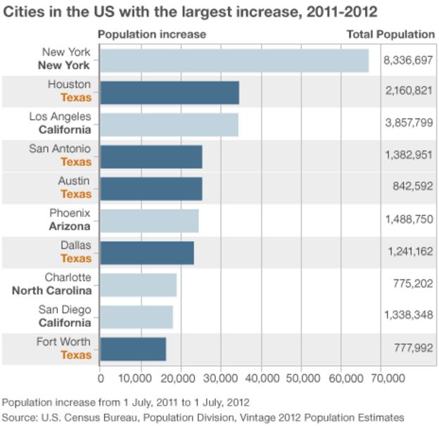 How many cities are there in the United States?