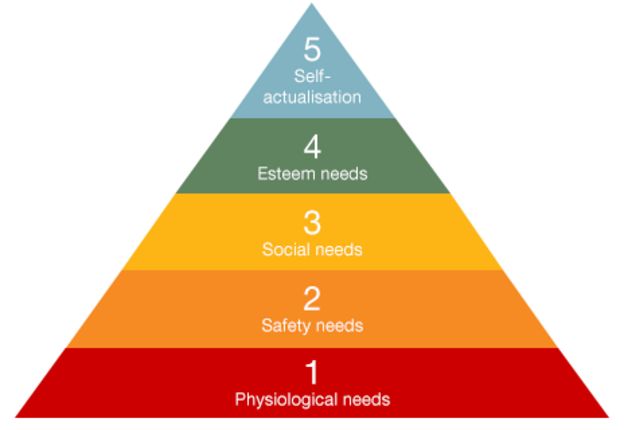 Maslows Hierarchy Of Needs Is Wrong Harper Zhous Blog