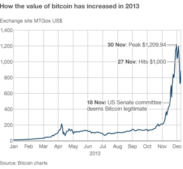 What Makes Bitcoin Value Increase Bitcoins Price Rise Explained By - 