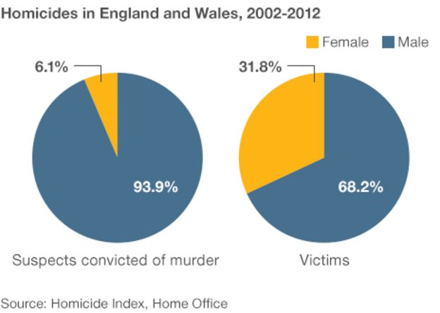 _72718150_homicides_gender_464.gif