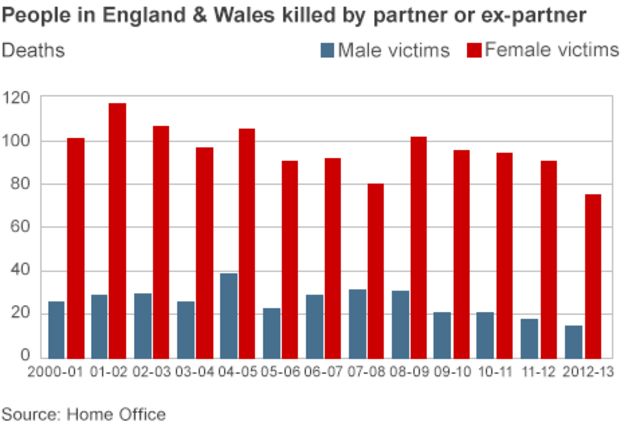 Image result for domestic abuse statistics uk